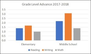 Grade Level advance 5.18